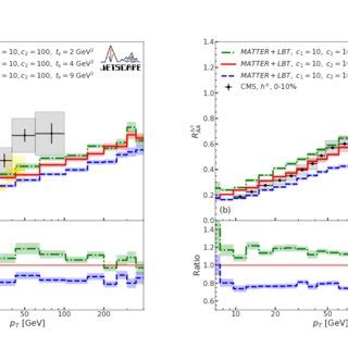 Color Online Nuclear Modification Factor For D Mesons A And Charged