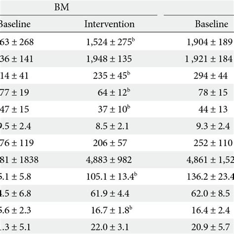 Dietary Energy Intake Macronutrient Composition And Total Energy