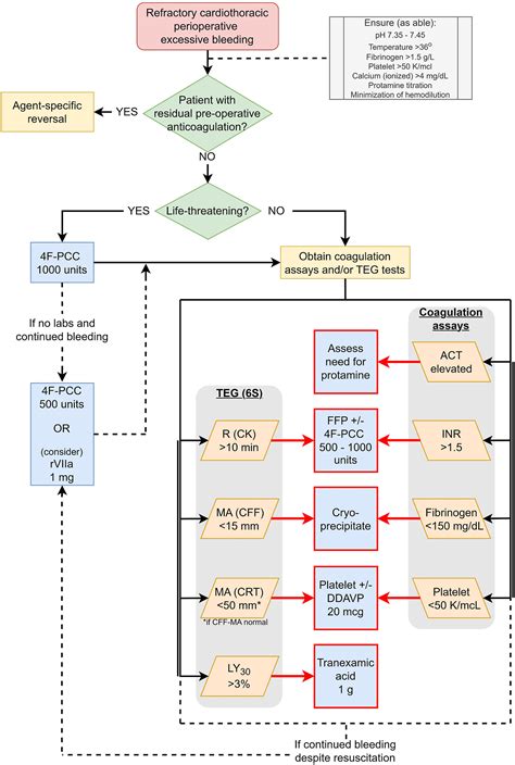 Prothrombin Complex Concentrate Vs Factor VII For Refractory Bleeding