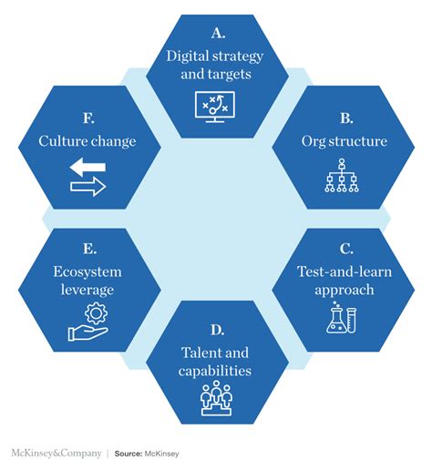 Digital Transformation Frameworks From Top Consulting Firms In 24