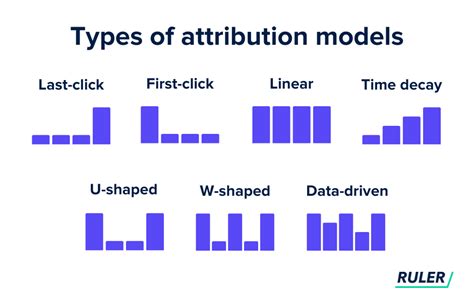 What Is Multi Channel Attribution And How To Get Started Ruler Analytics