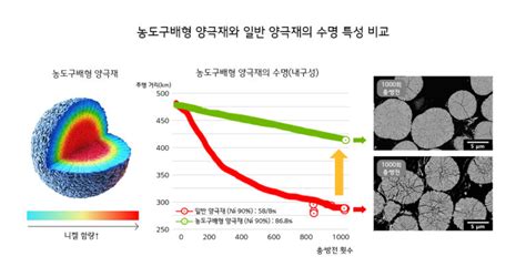 리튬이온배터리용 양극재 기술 개발 방향 고니켈화와 탈코발트화 배터리인사이드 Battery Inside