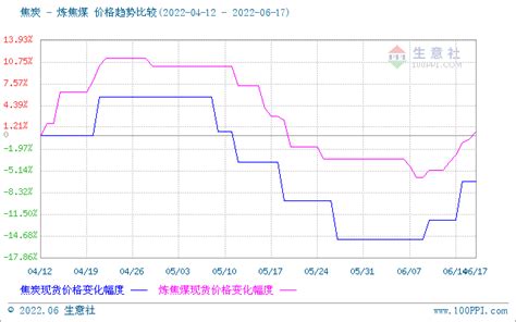 生意社：本周焦炭市场第二轮提涨落地（6月10日至6月17日）港口价格地区