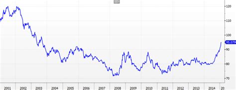 The Us Dollar Bull Market Is Alive And Well Nysearcauup Seeking Alpha