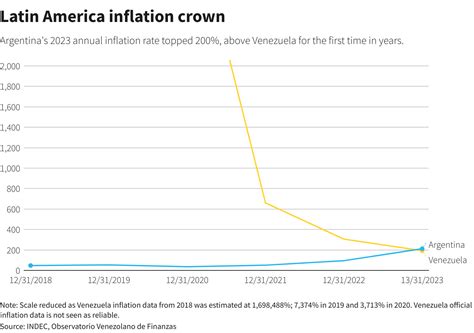 argentina inflation surges    economic crisis bites reuters