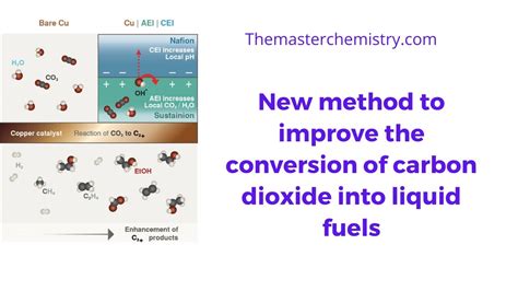 New Method To Improve Conversion Of Carbon Dioxide Into Liquid Fuels