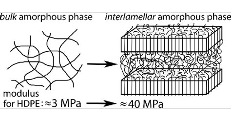 The Modulus Of The Amorphous Phase Of Semicrystalline Polymers