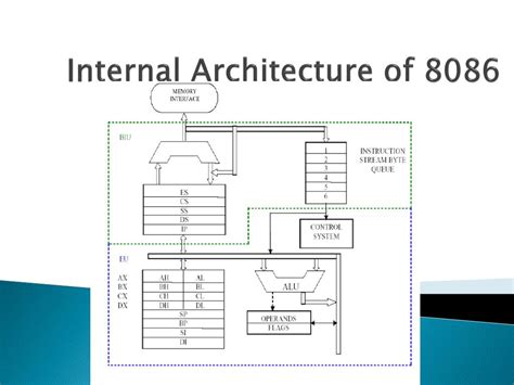 Ppt Intel 8086 Architecture And Programming Powerpoint Presentation