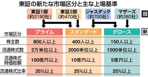 東証の新たな市場区分と主な上場基準 最上位「プライム」維持へ九州企業も注力 東証、来年4月に市場再編 写真・画像13｜【西日本新聞me】