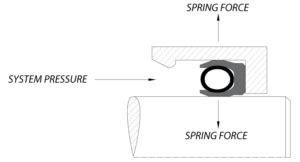 Understanding Spring Energized Seals And When To Use Them Reliability