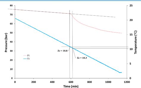 Figure 1 From Improved Gas Hydrate Kinetic Inhibition For 5 Methyl 3