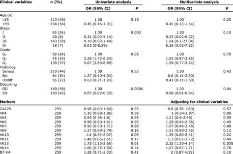 Univariate And Multivariate Logistic Regression Analysis For Response