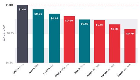 Study Wage Gap In Tech Persists With Women Of Color And LGBTQ Women