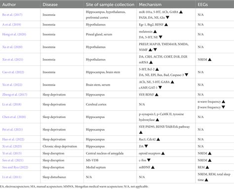 Frontiers The Effects Of Acupuncture On Sleep Disorders And Its