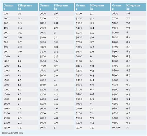 Grams To Kilograms Conversion Chart Weight Conversion Chart