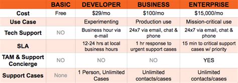 Aws Support Plans Aws Newbies