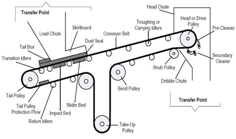 Gambar Bagian Bagian Belt Conveyor Koleksi Gambar