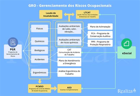 Gro Gerenciamento De Riscos Ocupacionais