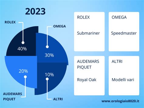 Classifica Degli Orologi Pi Venduti Nel Orologiaio