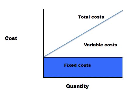 Total Fixed Cost Graph