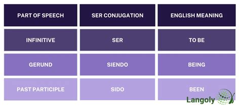 Ser Conjugation | How to Conjugate Ser in Spanish