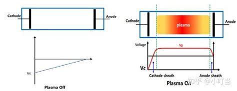 Plasma Source Dc