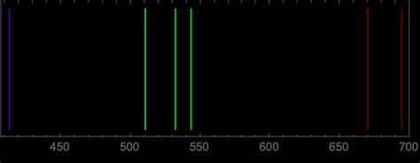 Obtain Laser Wavelengths and Types | Wolfram Language Example Repository