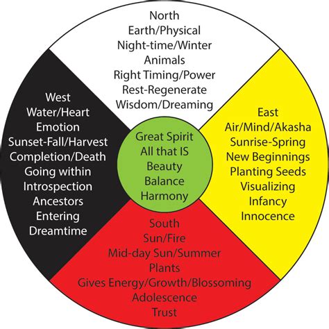 Introduction to the Medicine Wheel | Medicine wheel, Native american medicine wheel, Native ...