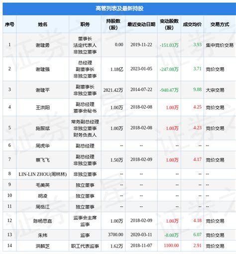 浙江永强：1月5日公司高管谢建强减持公司股份合计24708万股数据指标融资融券