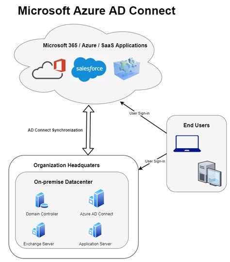 Azure Ad Connect Architecture Diagram Image To U Nbkomputer