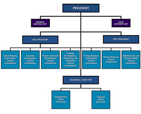 Gap Regional Development Administration Organizational Chart