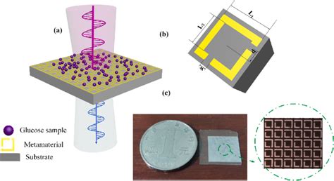 A The Schematic View Of The Metamaterial Sensor B Unit Cell Of The