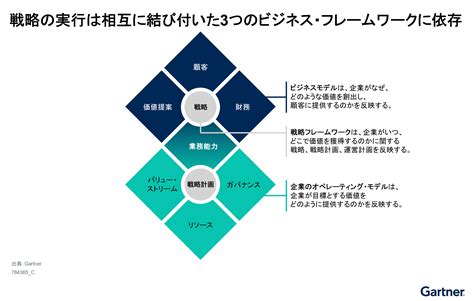 It戦略とは？戦略を策定し実行する上で重要な点や注意点を紹介 ガートナージャパン（garter）