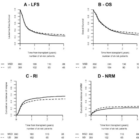 Probability Of A Leukemia Free Survival Lfs B Overall Survival Os