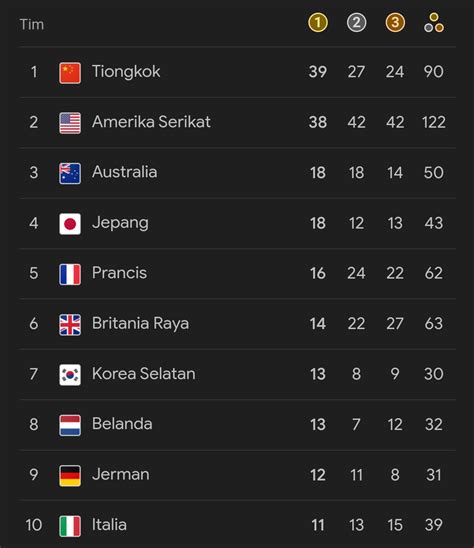 Update Klasemen Olimpiade Paris 2024 Minggu 11 Agustus 2024 China