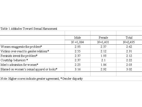 Survey Results On Sexual Harassment In Local Tertiary Institutions