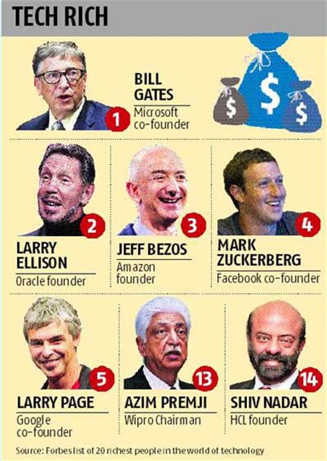 Premji Nadar Among Worlds 20 Richest In Infotech Forbes