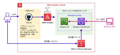 B あとで読む Awsの静的ウェブサイトホスティングで入門するaws Amplifyconsole、cli － 構築編