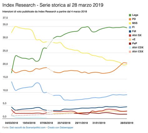 Sondaggio Index Research 28 Marzo 2019 Intenzioni Di Voto