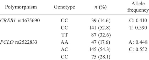 The Genotypes And Allele Frequencies Of Creb Rs And Pclo