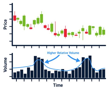 What Is Relative Volume In Stocks The Complete Guide