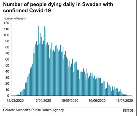 Did Sweden S Coronavirus Strategy Succeed Or Fail BBC News