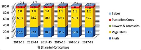 Production share of various horticulture crops | Download Scientific ...