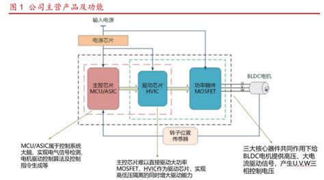 三大核心技术引领成长，峰岹科技：专注bldc电机驱动控制芯片 知乎