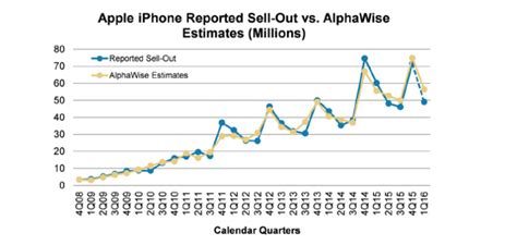 Survey Showing Strong Demand For Apples Iphone Apple Inc Nasdaqaapl Seeking Alpha