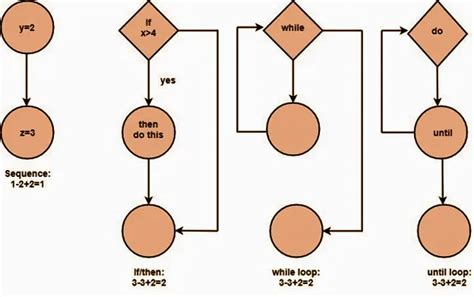 Software Engineering Cyclomatic Complexity Properties