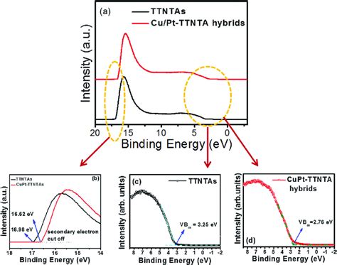 Ups Spectra Of Cupt Ttnta Hybrids For Each Spectrum The Valence Band Download Scientific