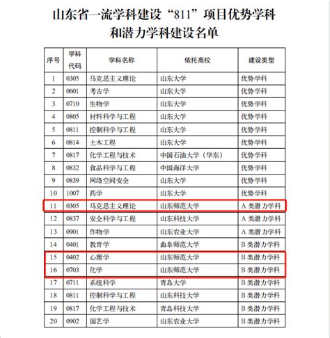 3个学科入选山东省一流学科建设“811”项目 发展 优势 国家