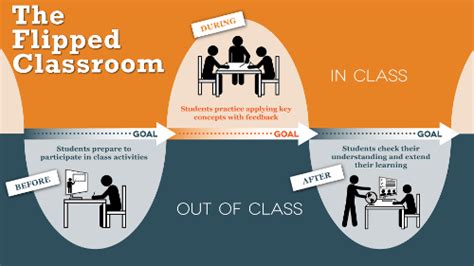 Model Pembelajaran Flipped Classroom Kajianpustaka