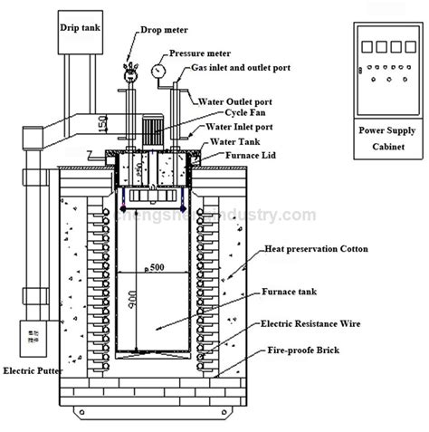 Pit Type Carburizing Furnace For Steel Parts